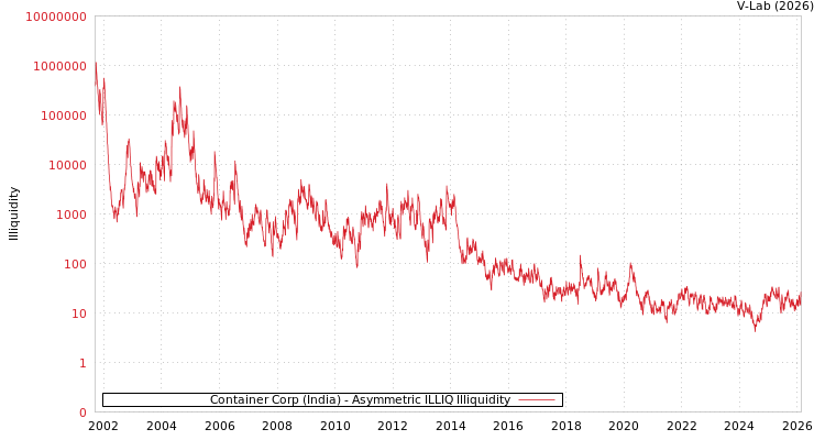 graph of Container Corp (India) ILLIQ-AMEM