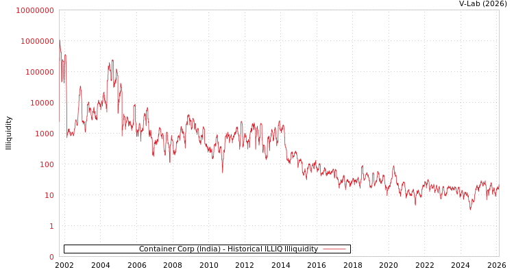 graph of Container Corp (India) ILLIQ-HIST
