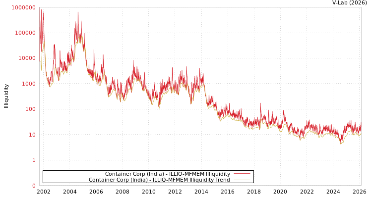 graph of Container Corp (India) ILLIQ-MFMEM