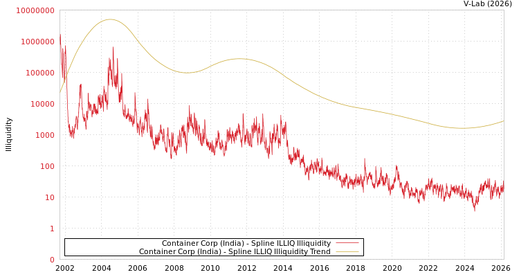 graph of Container Corp (India) ILLIQ-SMEM