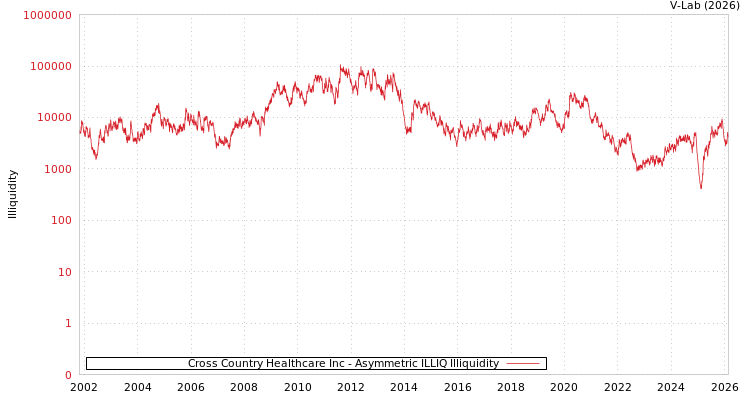 graph of Cross Country Healthcare Inc ILLIQ-AMEM