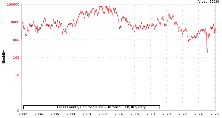 graph of Cross Country Healthcare Inc ILLIQ-HIST