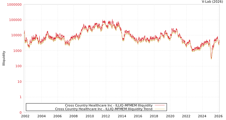 graph of Cross Country Healthcare Inc ILLIQ-MFMEM