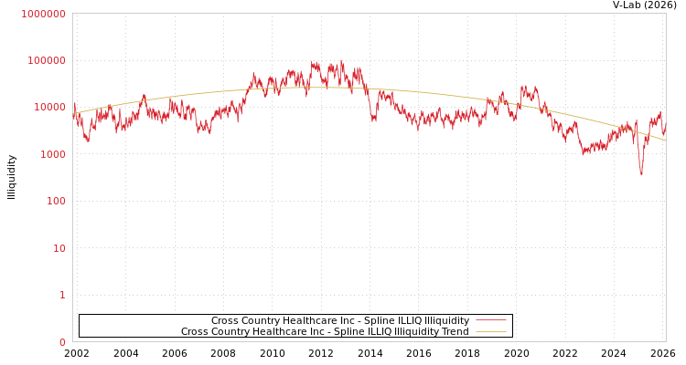 graph of Cross Country Healthcare Inc ILLIQ-SMEM