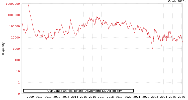 graph of Gulf Canadian Real Estate ILLIQ-AMEM