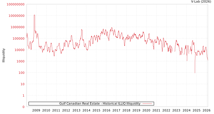 graph of Gulf Canadian Real Estate ILLIQ-HIST