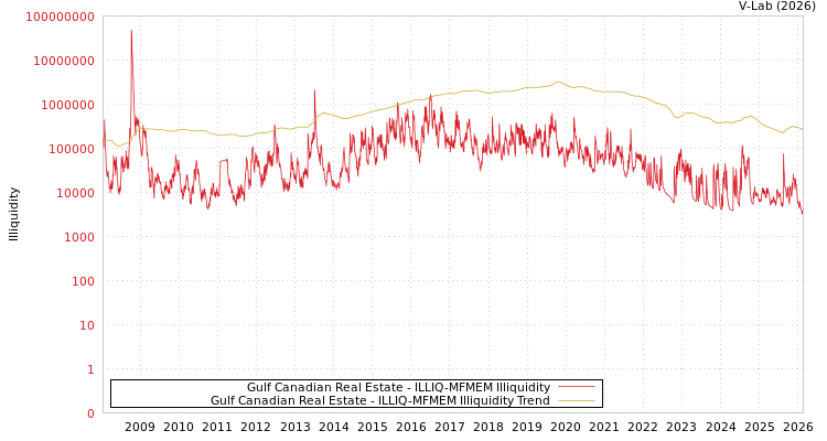 graph of Gulf Canadian Real Estate ILLIQ-MFMEM