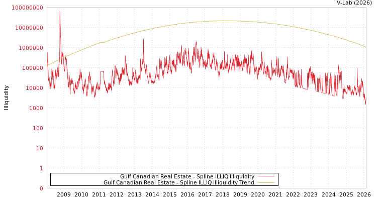 graph of Gulf Canadian Real Estate ILLIQ-SMEM