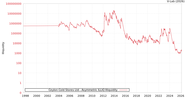 graph of Ceylon Cold Stores Ltd ILLIQ-AMEM