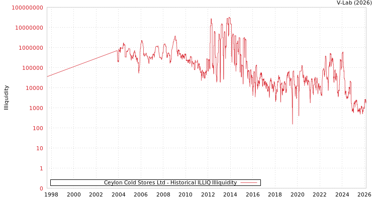 graph of Ceylon Cold Stores Ltd ILLIQ-HIST