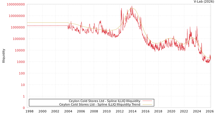 graph of Ceylon Cold Stores Ltd ILLIQ-SMEM
