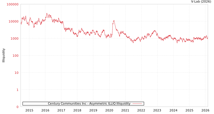 graph of Century Communities Inc ILLIQ-AMEM
