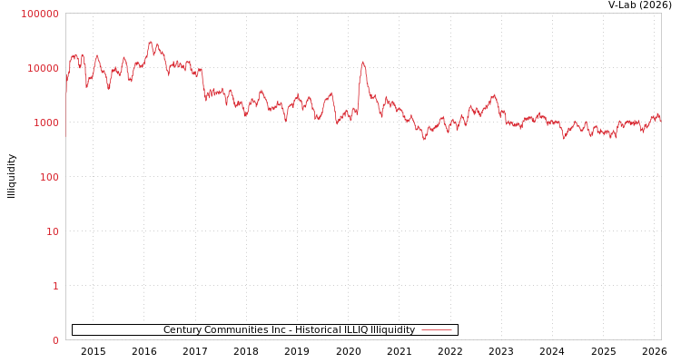 graph of Century Communities Inc ILLIQ-HIST