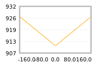 Impact of return on liquidity tomorrow