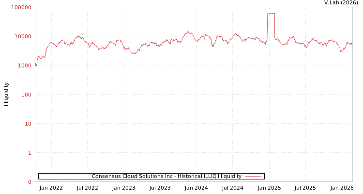 graph of Consensus Cloud Solutions Inc ILLIQ-HIST