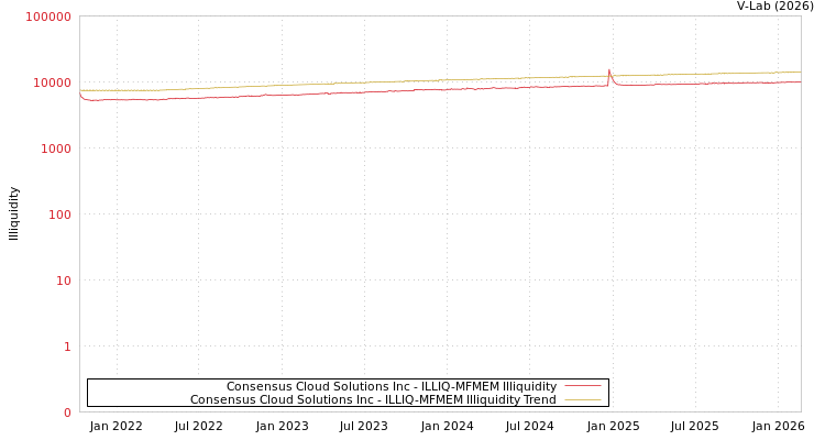 graph of Consensus Cloud Solutions Inc ILLIQ-MFMEM