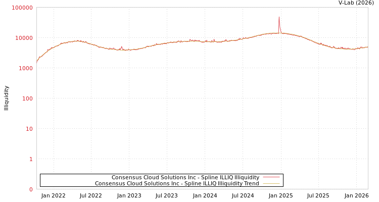 graph of Consensus Cloud Solutions Inc ILLIQ-SMEM