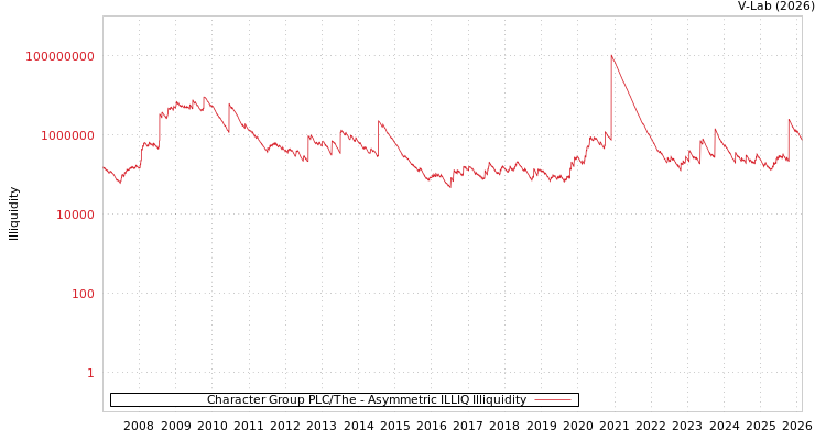 graph of Character Group PLC/The ILLIQ-AMEM