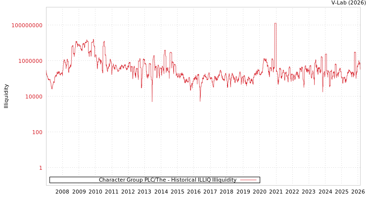 graph of Character Group PLC/The ILLIQ-HIST