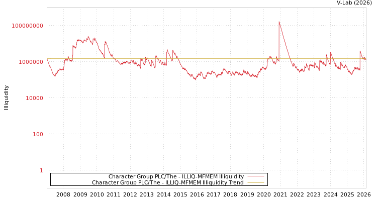 graph of Character Group PLC/The ILLIQ-MFMEM
