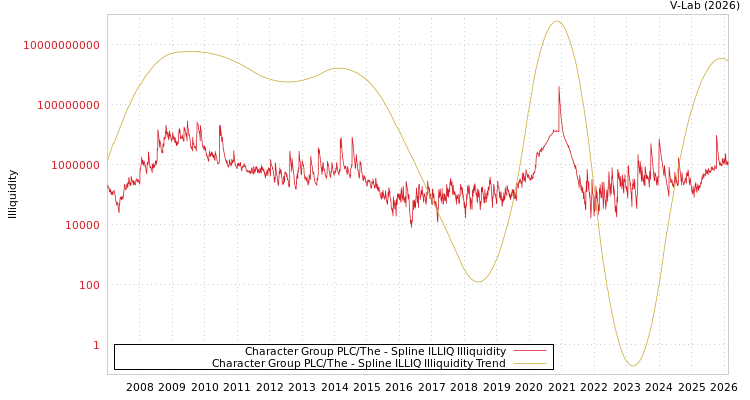 graph of Character Group PLC/The ILLIQ-SMEM