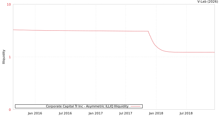 graph of Corporate Capital Tr Inc ILLIQ-AMEM