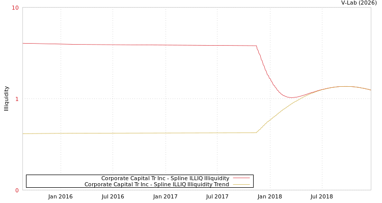 graph of Corporate Capital Tr Inc ILLIQ-SMEM