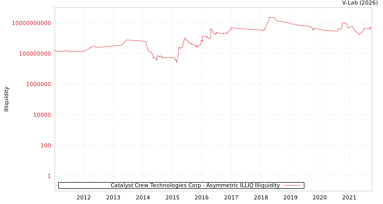 graph of Catalyst Crew Technologies Corp ILLIQ-AMEM