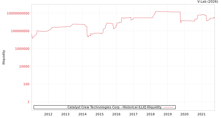 graph of Catalyst Crew Technologies Corp ILLIQ-HIST