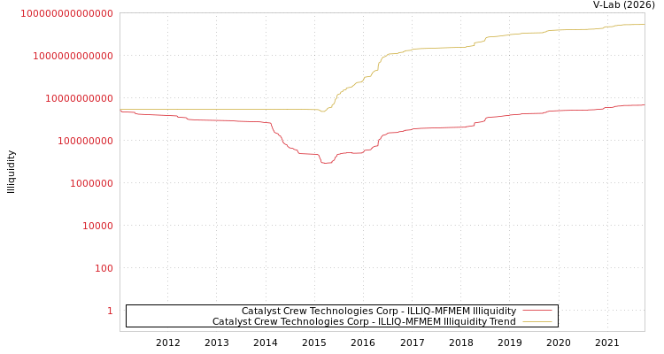 graph of Catalyst Crew Technologies Corp ILLIQ-MFMEM