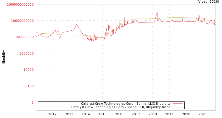 graph of Catalyst Crew Technologies Corp ILLIQ-SMEM