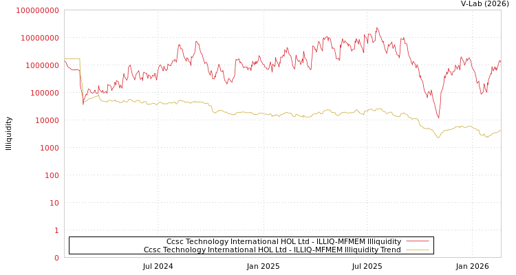 graph of Ccsc Technology International HOL Ltd ILLIQ-MFMEM