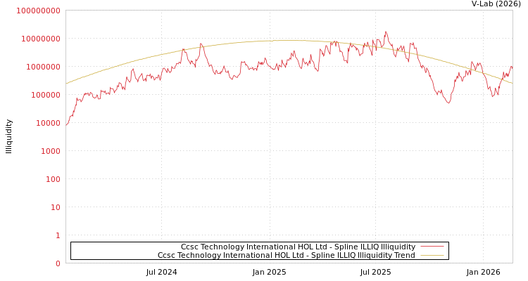 graph of Ccsc Technology International HOL Ltd ILLIQ-SMEM