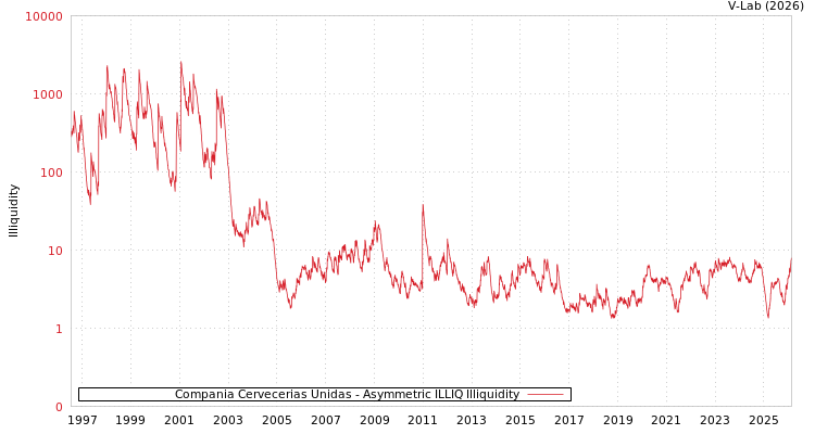 graph of Compania Cervecerias Unidas ILLIQ-AMEM