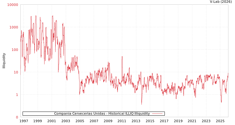 graph of Compania Cervecerias Unidas ILLIQ-HIST