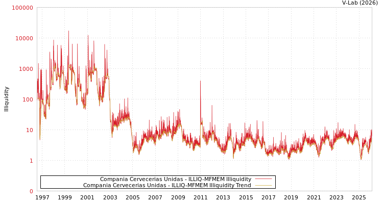 graph of Compania Cervecerias Unidas ILLIQ-MFMEM