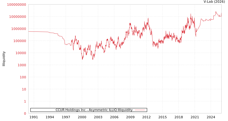 graph of CCUR Holdings Inc ILLIQ-AMEM