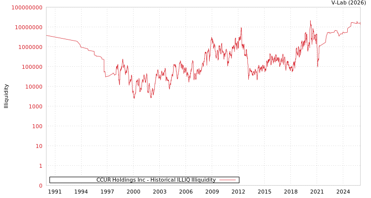 graph of CCUR Holdings Inc ILLIQ-HIST