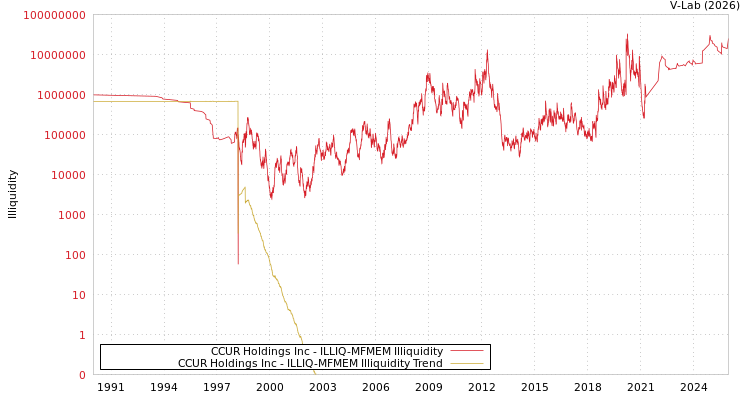 graph of CCUR Holdings Inc ILLIQ-MFMEM