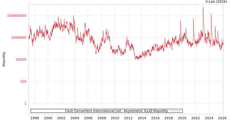 graph of Cash Converters International Ltd ILLIQ-AMEM