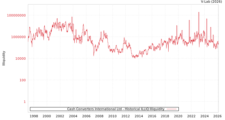 graph of Cash Converters International Ltd ILLIQ-HIST