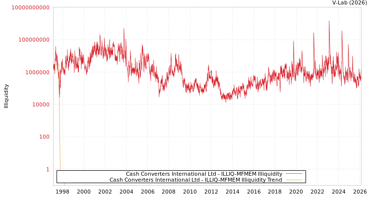 graph of Cash Converters International Ltd ILLIQ-MFMEM