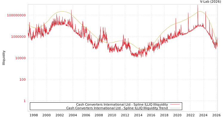 graph of Cash Converters International Ltd ILLIQ-SMEM