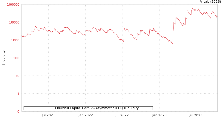 graph of Churchill Capital Corp V ILLIQ-AMEM