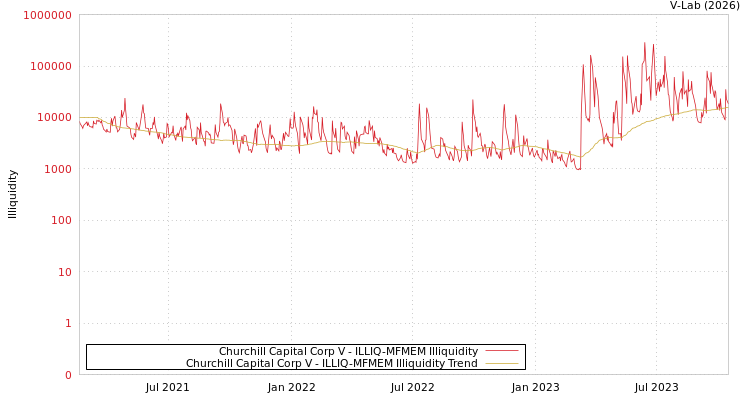 graph of Churchill Capital Corp V ILLIQ-MFMEM