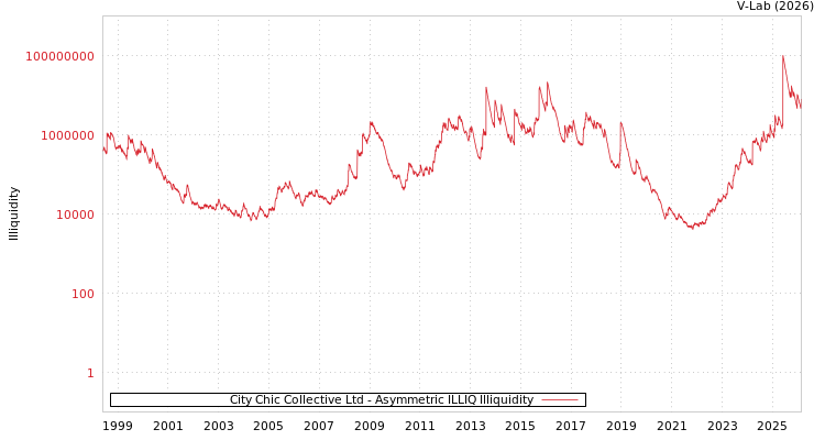 graph of City Chic Collective Ltd ILLIQ-AMEM
