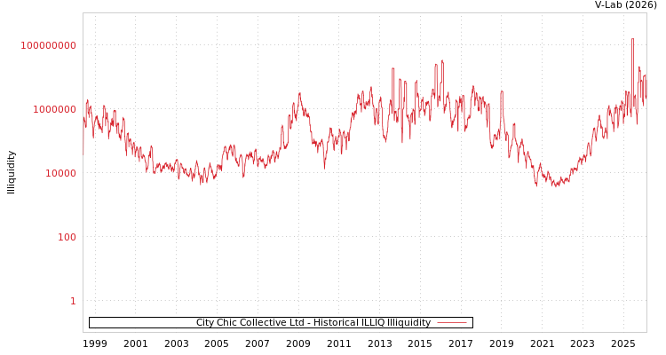 graph of City Chic Collective Ltd ILLIQ-HIST
