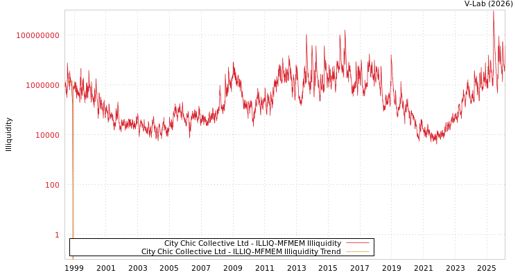graph of City Chic Collective Ltd ILLIQ-MFMEM