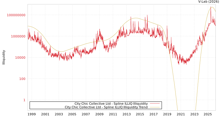 graph of City Chic Collective Ltd ILLIQ-SMEM