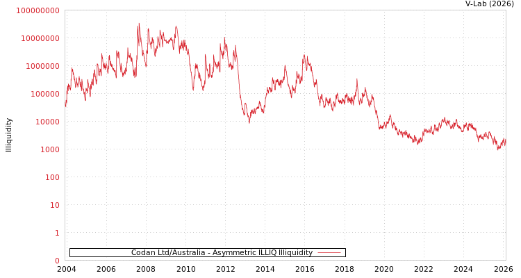 graph of Codan Ltd/Australia ILLIQ-AMEM